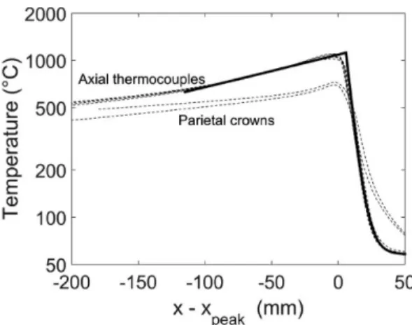 Figure 9 plots the experimental front temperature as a function of the medium carbon content