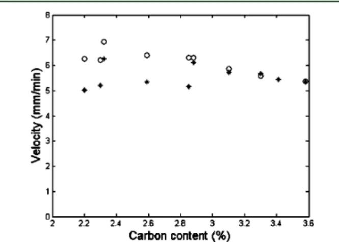 Figure 12 reports the e ﬀ ect of carbon content on the experimental chemical front velocity