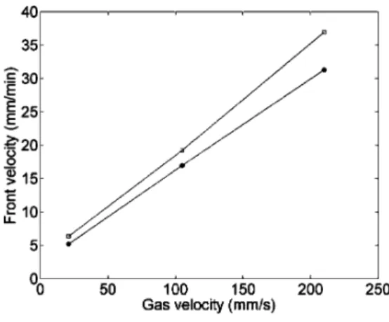 Figure 13 shows the font structure at the di ﬀ erent Peclet numbers using a medium with 2.3% carbon
