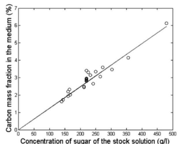 Figure 5 reports the mass evolution of 4% carbon particles.