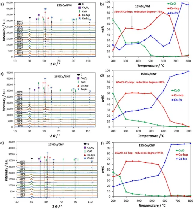 Figure 5. XRD patterns and evolution of crystalline Co species during the in-situ reduction under 5 % H 2 /N 2 flow from 30 ° C to 800 ° C of all catalysts (temperature ramp 5 ° C min 1 ): a) and b) for 15 %Co/FM ; c) and d) for 15 %Co/CNT ; and e) and f) 