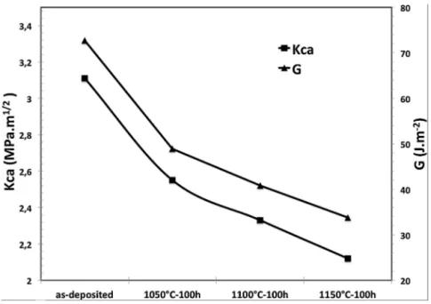 Fig. 5. Variation of interfacial toughness as a function of aging temperature.