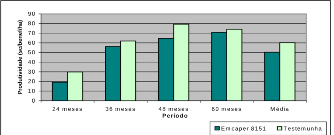 Figura 1 - Produtividade média (sacas/beneficiadas/ha) da variedade propagada por  semente EMCAPER 8151 - Robusta Tropical comparada com testemunha  INCAPER 2000 – EMCAPA 8111, EMCAPA 8121 e EMCAPA 8131