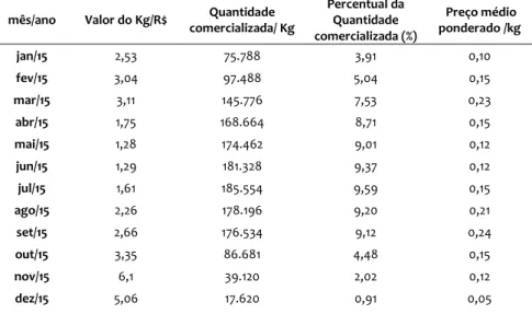 Tabela 01 – Preço médio de venda de abacate praticado no Ceasa da Grande  Vitória. 2015-2016