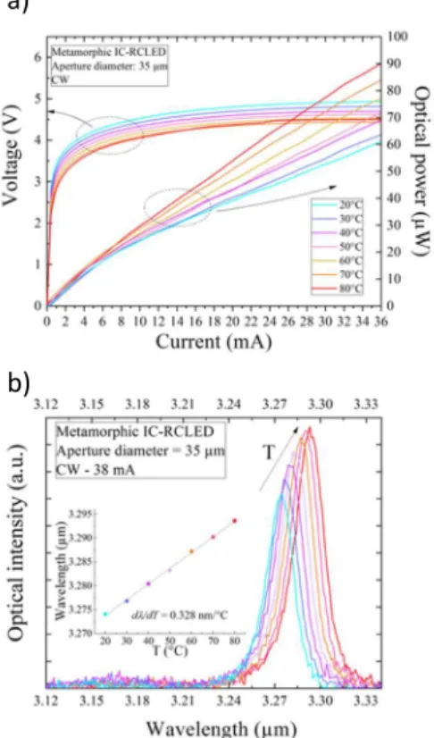 Figure 7 a.) CW P – I – V characteristic  and b) electroluminescence spectra for an  IC-RCLED with a 35 µm diameter aperture  given at different temperatures