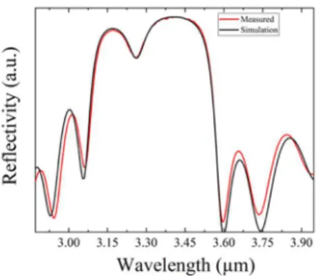 Figure 4. Experimental and simulated top  reflectivity spectrum of the RCLED epitaxial  structure without the top dielectric DBR