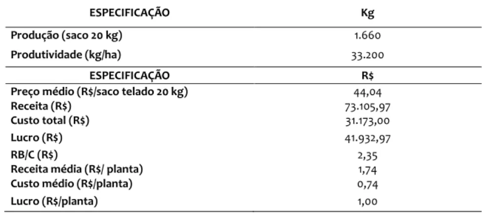 Tabela 3: Resultados econômicos na cultura do Taro, baseado no preço médio  da Ceasa com 42000 plantas/ha
