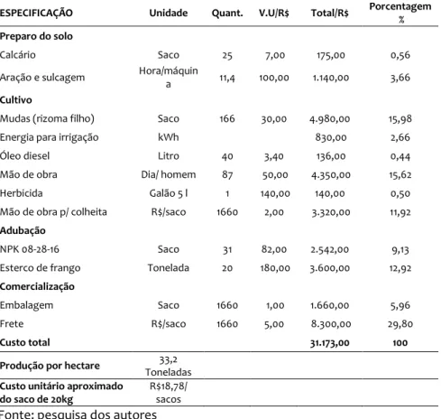Tabela 1: Custos da produção de taro/ hectare durante o ciclo total de 12 meses. 