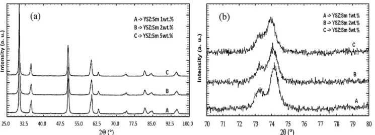 Fig. 4. The diffraction patterns of YSZ:Sm powder with increasing concentration of samarium (a) across the complete angular range and (b) covering only the 70–80 ◦ angular range.