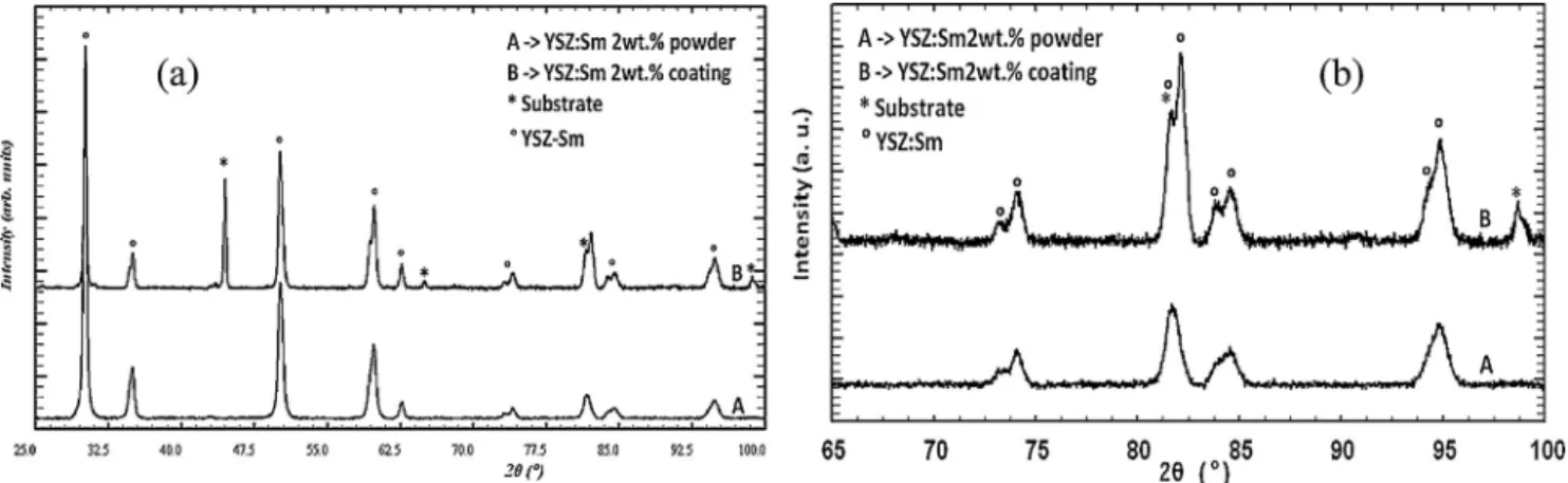 Fig. 9. The diffraction patterns of the YSZ:Sm powder and coating of the same composition (a) across the complete angular range and (b) covering only the 65–100 ◦ angular range.