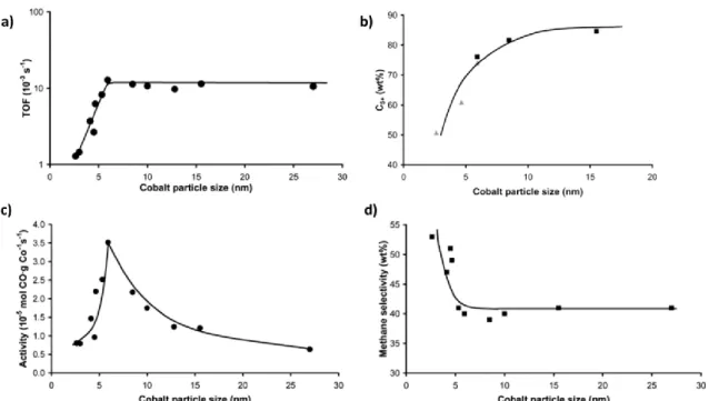 Figure 7.  The influence of cobalt particle size on: a) the TOF (220 °C, H 2 /CO = 2, 1 bar) ; b) S C5+  (measured at 35  bar; data markers in black at 210 °C and in gray at 250 °C); c) CTY (T = 220 °C, H 2 /CO = 2, P = 1 bar); and d)  methane selectivity 