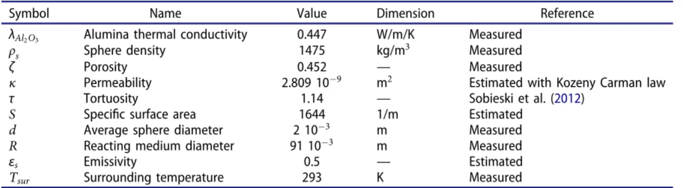 Table 2. Reacting medium physical properties.