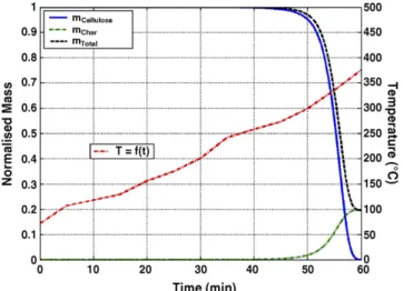 Fig. 5. The optimal temperature profile and the corresponding mass loss curves (total mass, cellulose and char).
