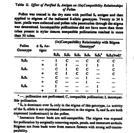 Table  II.  Effea of Pwtfled St Anltgen on (In)Compatlbiliiy Relaltonshlps  o/Polten 