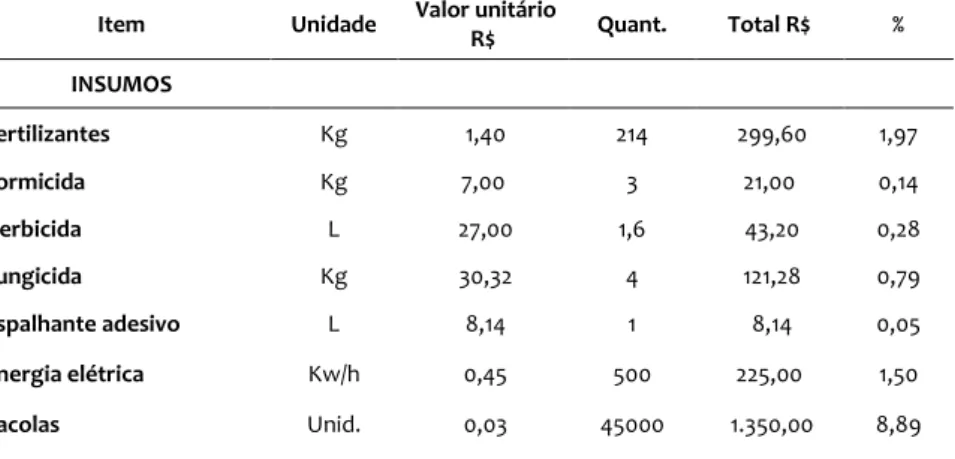 TABELA 03 - Custo de manutenção do 2º ano de cultivo da goiabeira, 1 ha, com  285 plantas