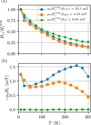 Figure 3.   Hysteresis cycles at different temperatures, following  the FC protocol for (a) S 0 , (b) S 29  and (c) S 177  samples