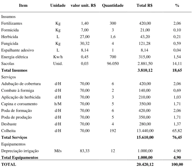 TABELA 04 - Custo de manutenção do 3º ano de cultivo da goiabeira, 1 ha, com 285 plantas