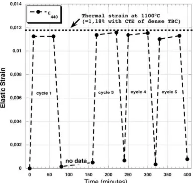 Fig. 7. Elastic strain evolution of (4 4 0) planes during early cycle of oxidation (heating for 10 min, holding at 1100 ◦ C for 50 min and cooling for 20 min).