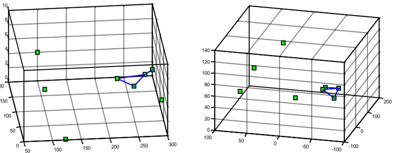 Figure 66 Représentation 3D géographique (a) Modèle réel (b) Modèle simulé 