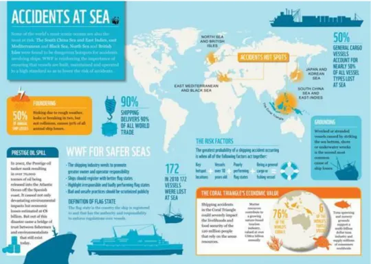 Figure 2-19. Infographie pour présenter les différentes zones d’accidents maritimes et les facteurs de risques  (source : www.maritimepassivesafety.com) 