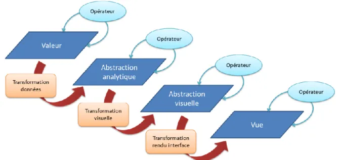 Figure 2-22. Data State Reference Model pour la modélisation   de la visualisation d’information (d’après Chi 2000) 