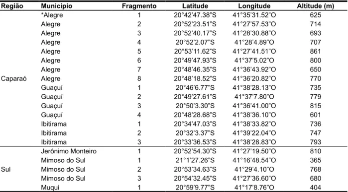 Table 1.   Location of forest fragments in the region South and Caparaó of Espírito Santo
