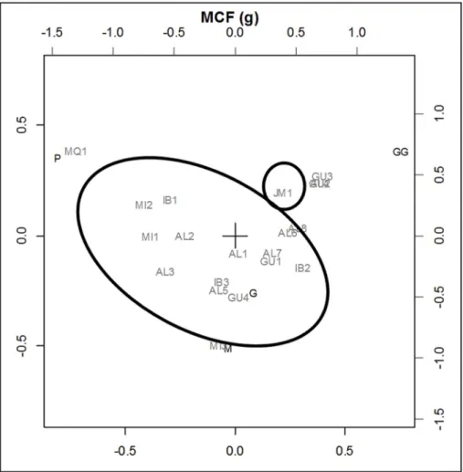 Figura 2.  Análise de correspondência entre as populações e as classificações de sementes obtidas pelos quartis de cada  variável (extragrande (GG), grande (G), média (M), pequena (P)) em 20 fragmentos de Euterpes edulis.