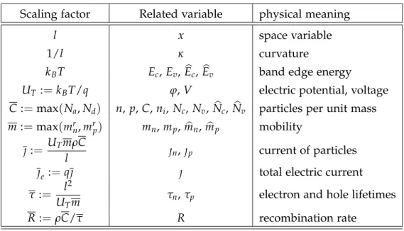 Table 3 . 1 : Scaling of the variables for the electronic boundary-value problem.