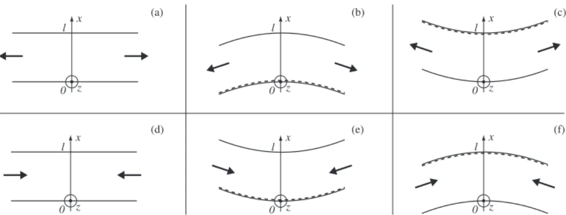 Figure 3 . 5 : Six strain states of the solar cell. Cases (a) and (d) correspond to homoge- homoge-neous strain states, while cases (b), (c), (e) and (f) correspond to nonuniform strain states due to the bending about the z-axis