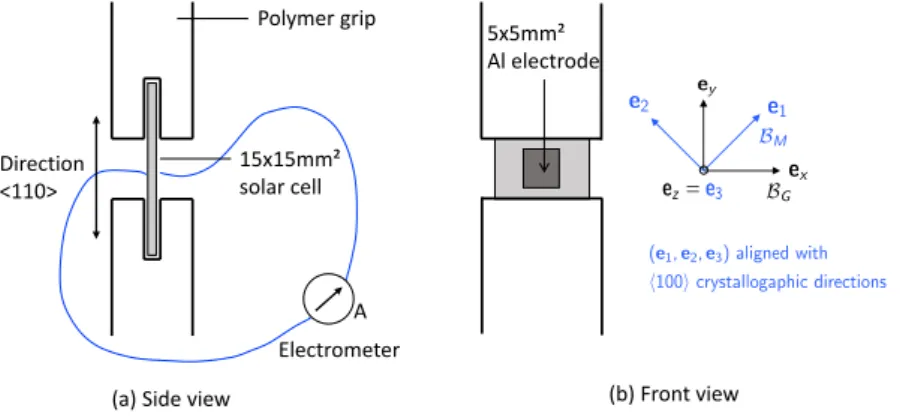 Figure 4 . 3 : Schematic (not to scale) of the experimental set-up. the 15 × 15 mm 2 solar cell is glued inside the grooves of the 3 D printed polymer grips and an electrometer is connected to the front and back electrodes for the measurement of the curren