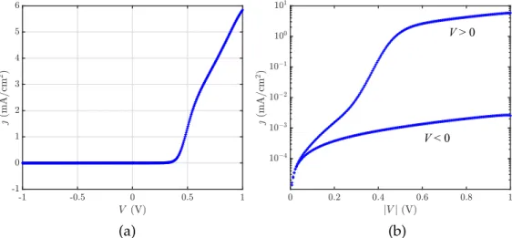 Figure 4 . 5 : Experimental dark current-voltage characteristic of cell 1 at zero load in a linear plot (a) and in semilogarithmic plot (b)