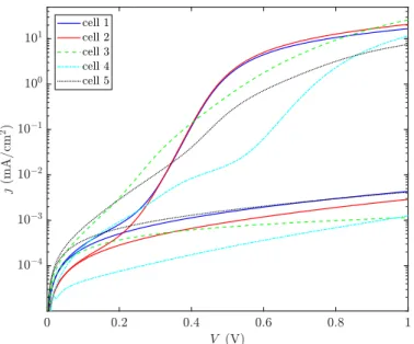 Figure 4 . 6 : Disparity in the current-voltage characteristics of different solar cells de- de-posited on the same wafer (ARCAM Deposition identifier: 1706271 ).