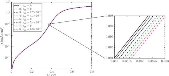 Figure 4 . 8 : Change with strain of the current-voltage characteristic of cell 1 . Only the direct current (V > 0) is shown