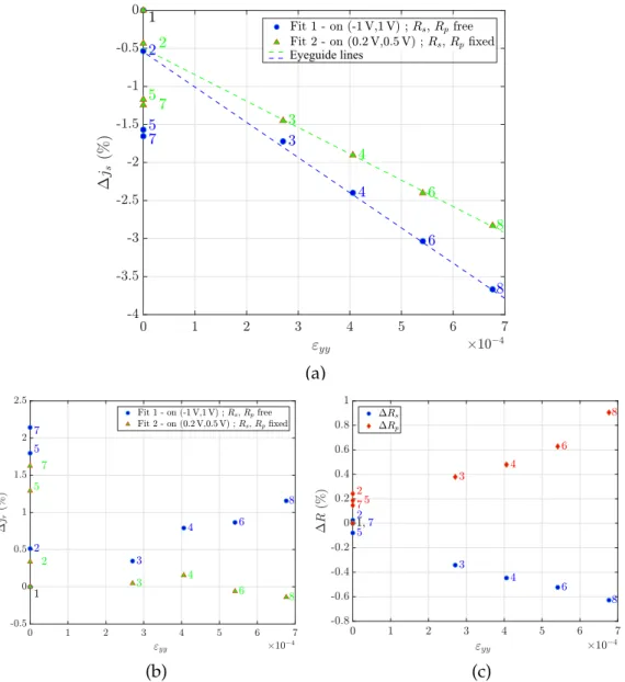 Figure 4 . 9 : Relative change with strain in cell 1 for: (a) The diffusion saturation current