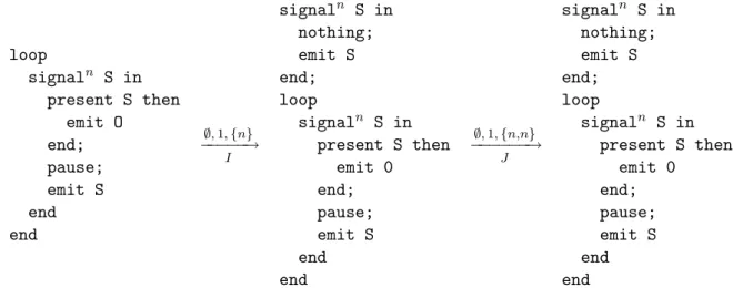 Figure 5.2 illustrates this mechanism on our initial example. Initially, the program contains a unique signal declaration, which we label n