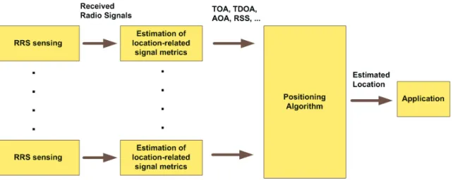 Figure 2.1: Wireless Positioning System.