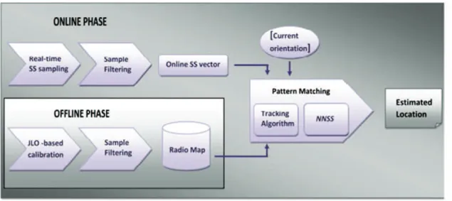 Figure 3.1: WLAN Fingerprinting Positioning Process Overview.