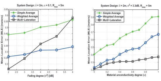 Figure 4.6: Impact of environmental parameters on Accuracy for a single user.