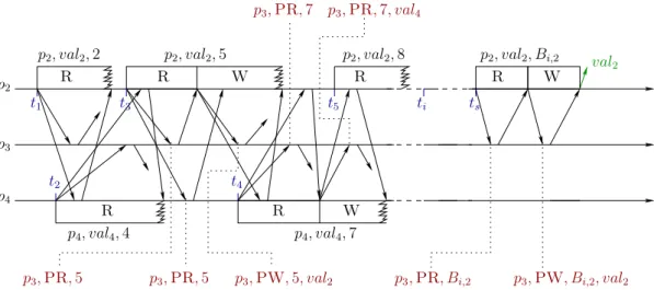 Figure 3.2 – Scénario d’exécution du consensus de Paxos : plusieurs scrutins concurrents.