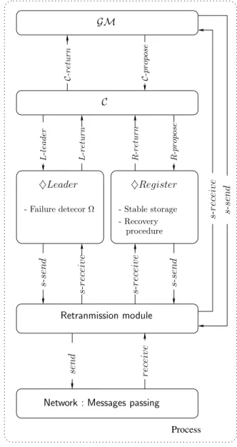 Figure 3.3 – Architecture du consensus Paxos reconstruite.