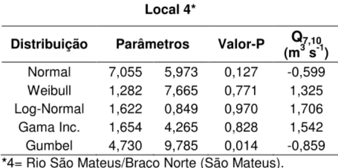 Tabela 3 - Resultado da análise estatística para o  Local  2  pertencente  a  bacia  hidrográfica  do  Rio  São Mateus-ES  