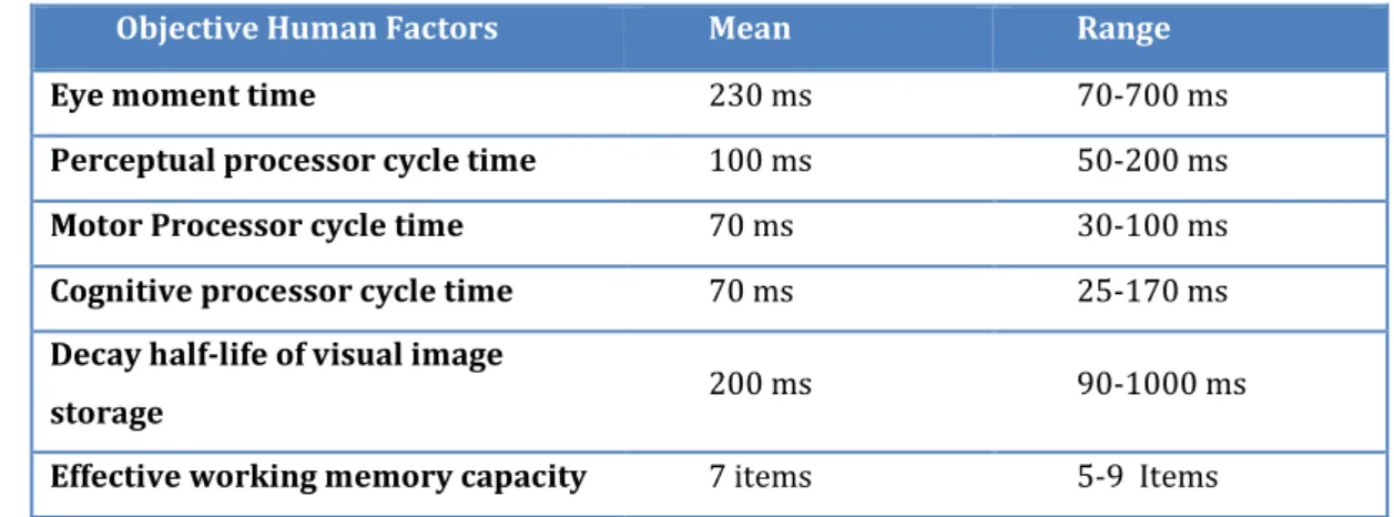 Table 9: Human Physiological and Cognitive factors 