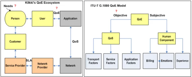 Figure 4:  (a) Kilkki’ Model (b) ITU-T Model