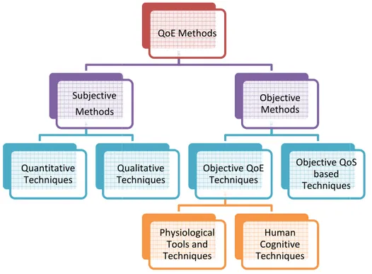 Figure 10: QoE Assessment Methods 