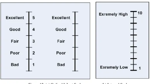 Figure 12: (a) Ordinal Likert Scale                    (b) Interval Scale
