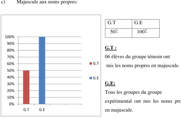 Figure n o  03: Pourcentage d'élèves ayant mis les                  noms propres en majuscule 