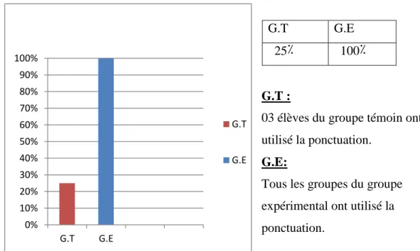 Figure n o  07: Pourcentage d'élèves ayant mis la ponctuation  h)  Fautes de structure: 