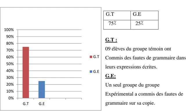 Figure n o  10: Pourcentage d'élèves ayant commis   des fautes d'orthographe 