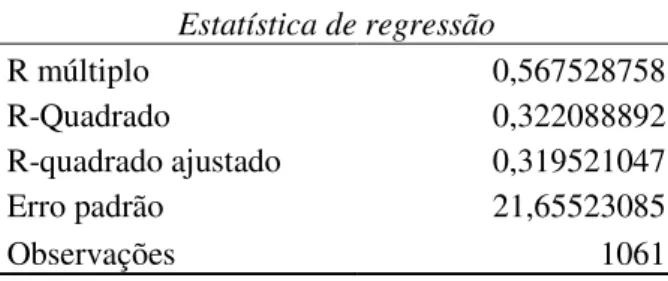 Tabela 2 – Resultado da estatística de regressão   Estatística de regressão  R múltiplo  0,567528758  R-Quadrado  0,322088892  R-quadrado ajustado  0,319521047  Erro padrão  21,65523085  Observações  1061 