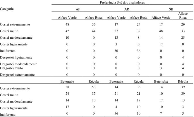 Tabela 1: Classificação percentual de preferência dos avaliadores por categoria, para os atributos aparência (AP), aroma  (AR) e sabor (SB) de hortaliças baby submetidos à análise sensorial
